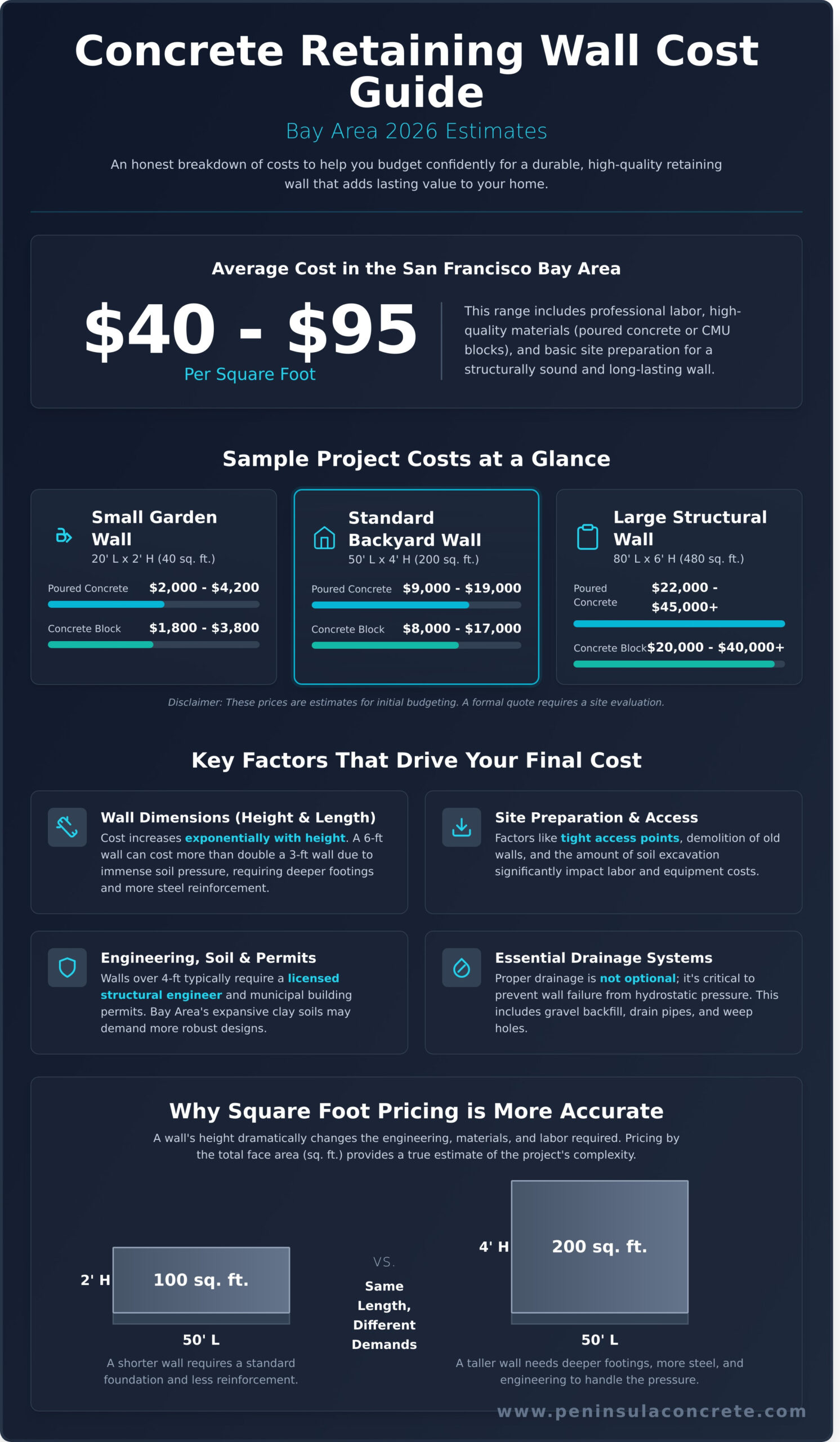 Concrete Retaining Wall Cost: A 2026 Bay Area Pricing Guide - Infographic