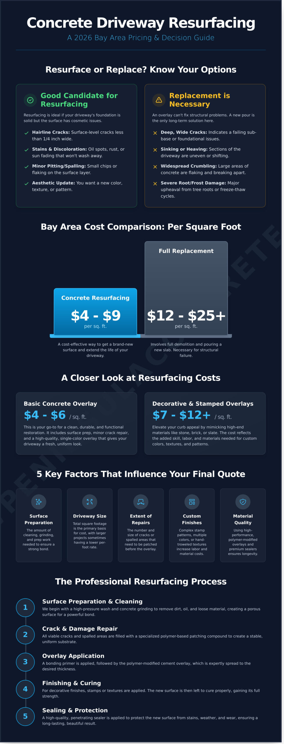 Concrete Driveway Resurfacing Cost in the Bay Area: 2026 Pricing Guide - Infographic