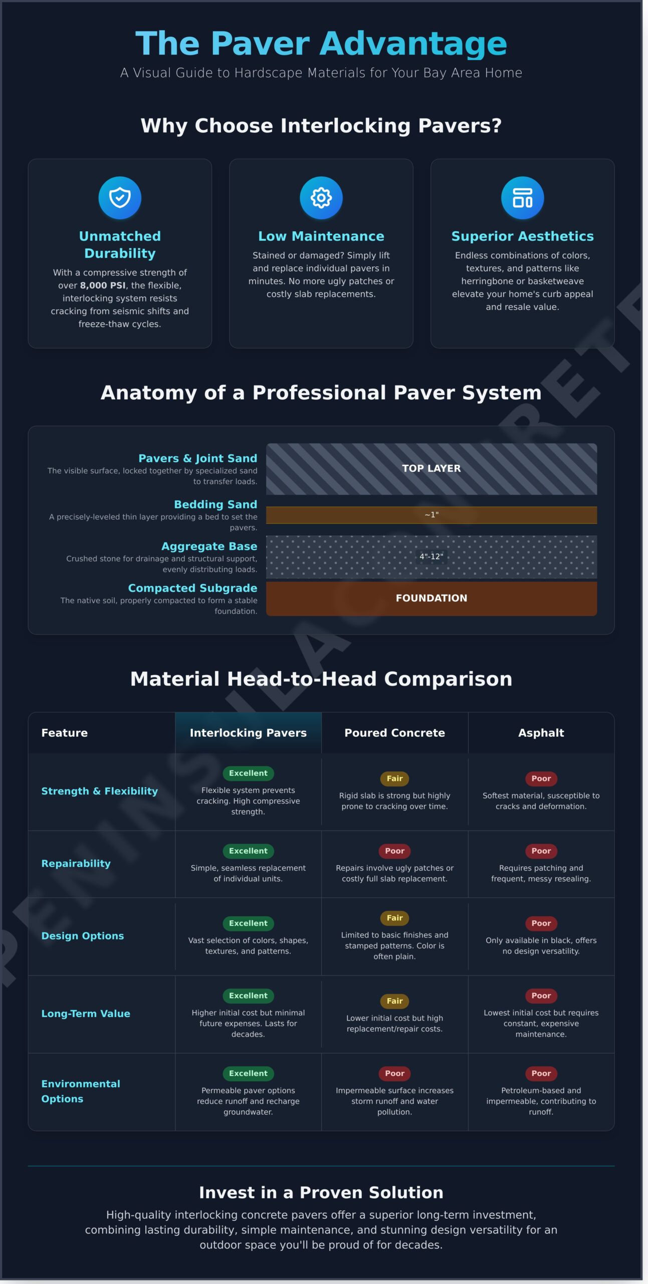 Interlocking Concrete Pavers: The Ultimate Guide for Bay Area Homeowners - Infographic