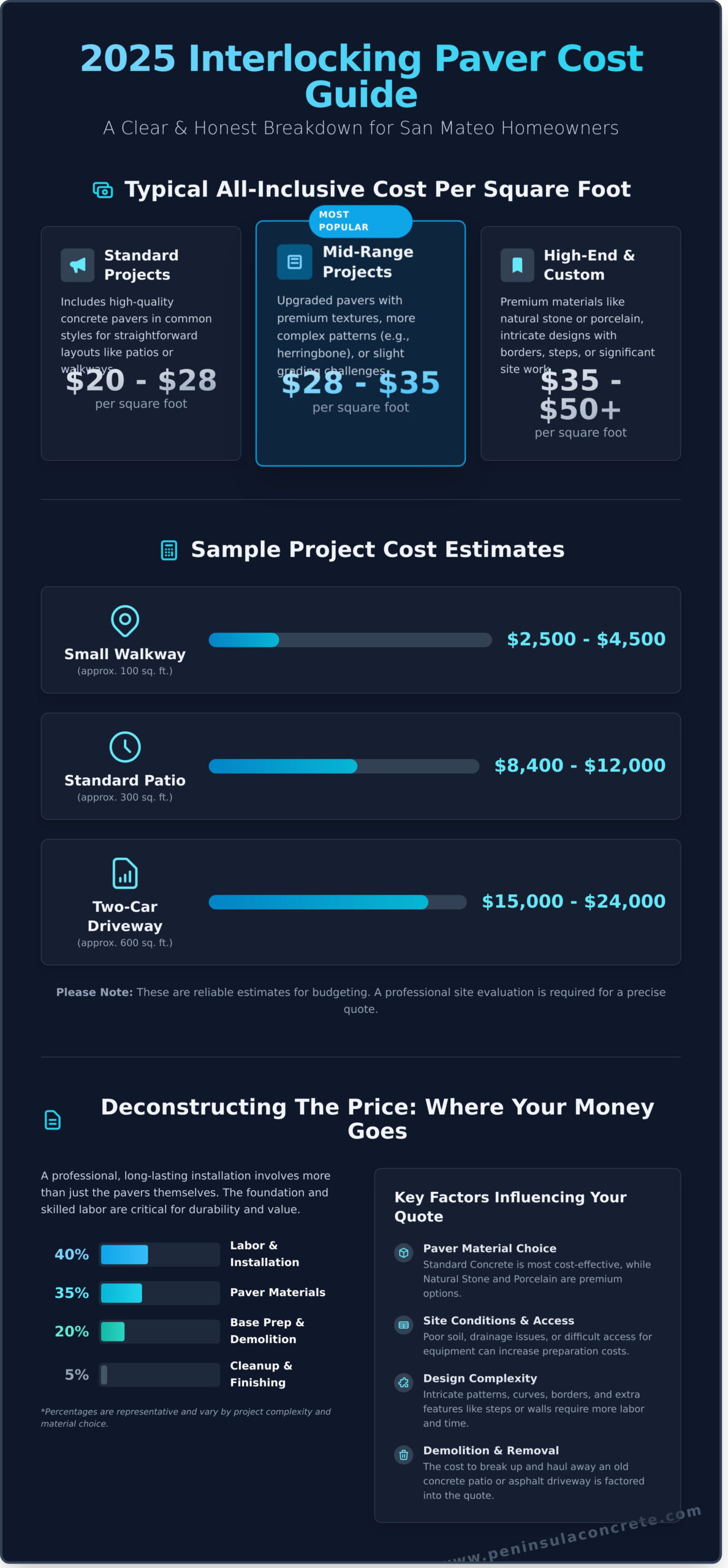 Interlocking Pavers Cost San Mateo: A 2026 Pricing Guide - Infographic