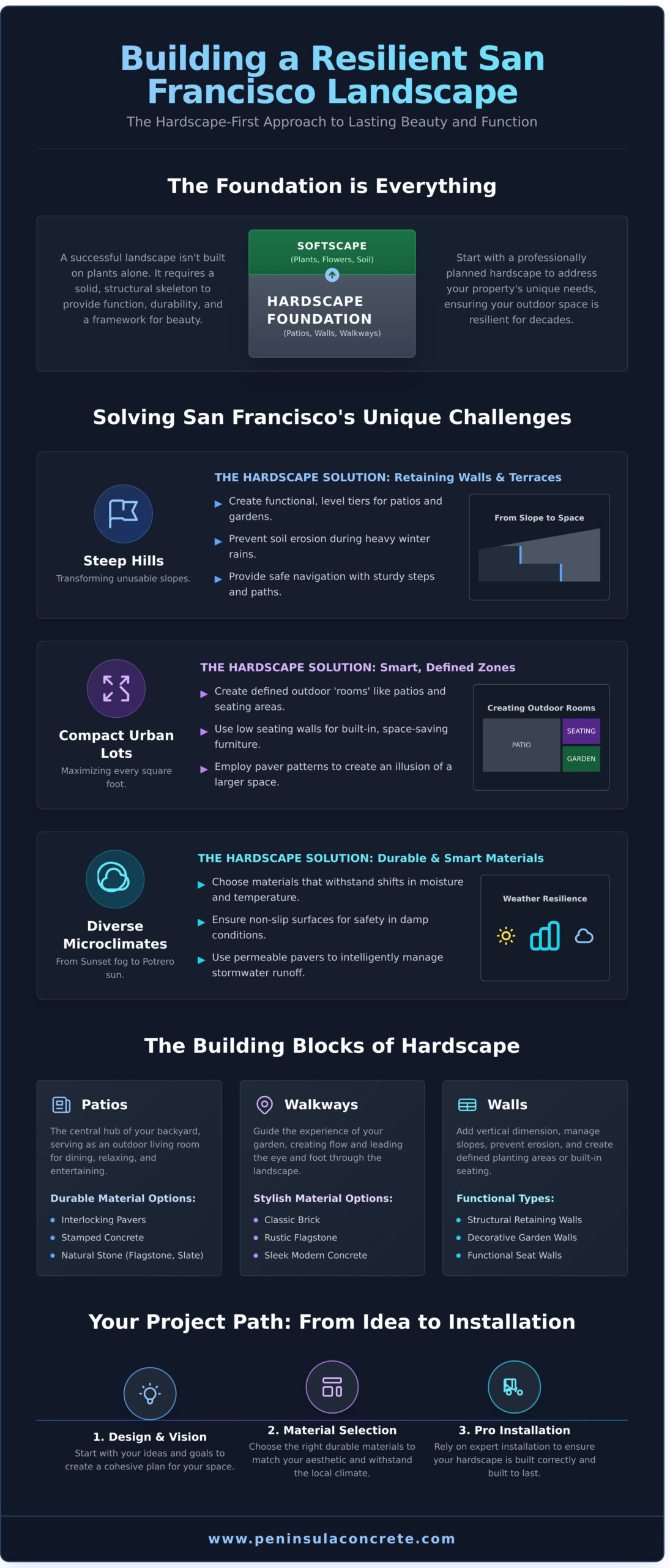 San Francisco Landscape: A Guide to Bay Area Styles & Hardscape Ideas - Infographic