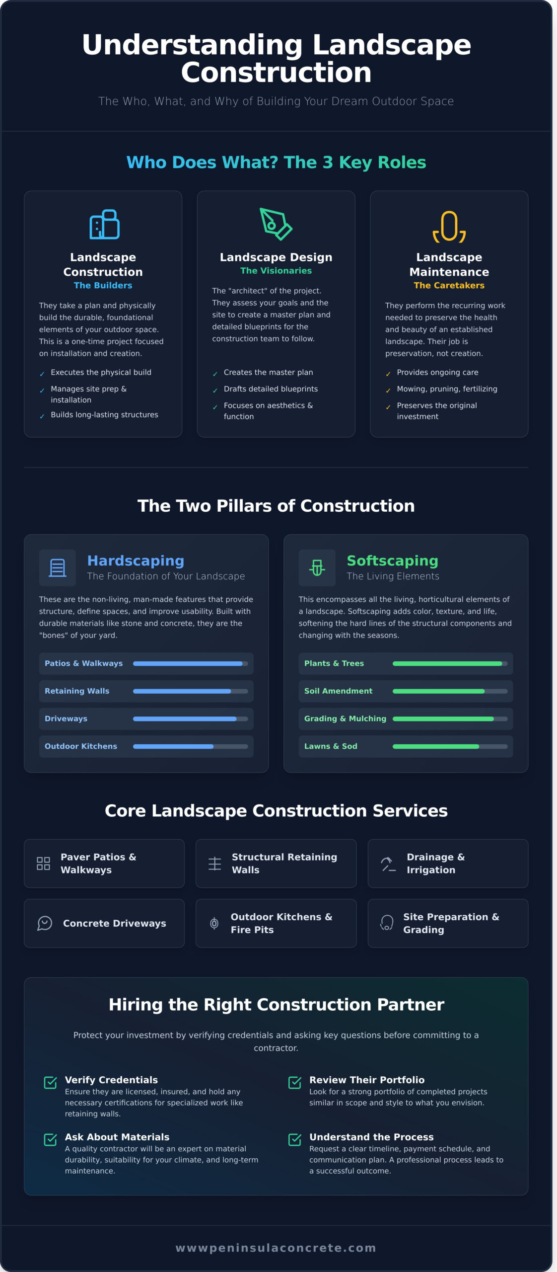 What Does a Landscape Construction Company Actually Do? - Infographic