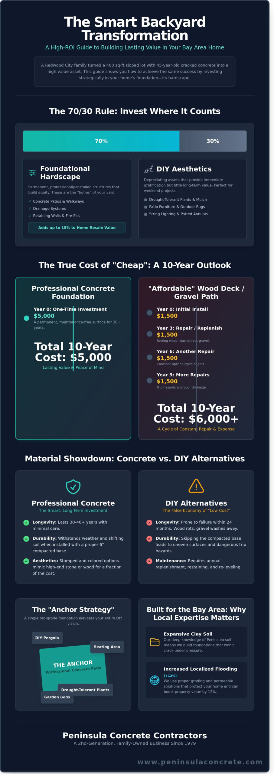 Backyard Transformation on a Budget: High-Value Peninsula Ideas for 2026 - Infographic