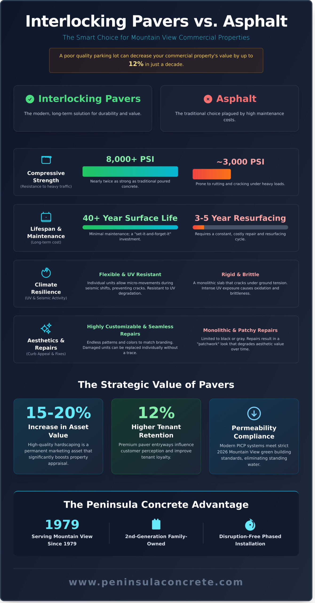 Commercial Paver Contractors in Mountain View: The Complete 2026 Guide to Durable Hardscaping - Infographic