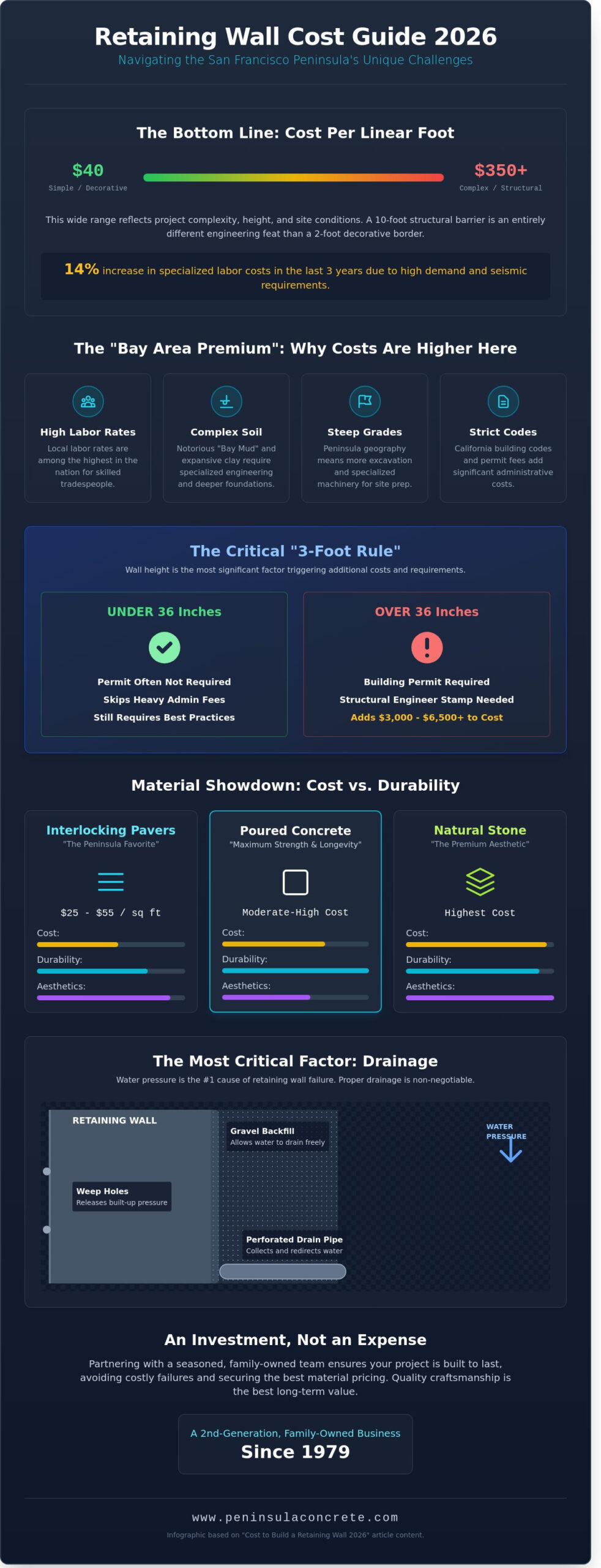 Cost to Build a Retaining Wall in the Bay Area: 2026 Price Guide - Infographic