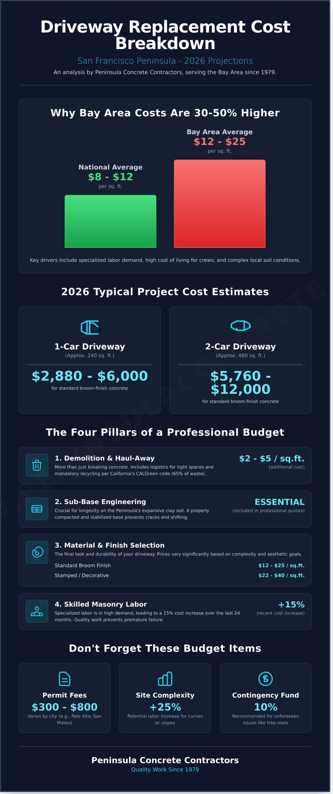 Driveway Replacement Cost in the Bay Area: 2026 Pricing & Logistics Guide - Infographic