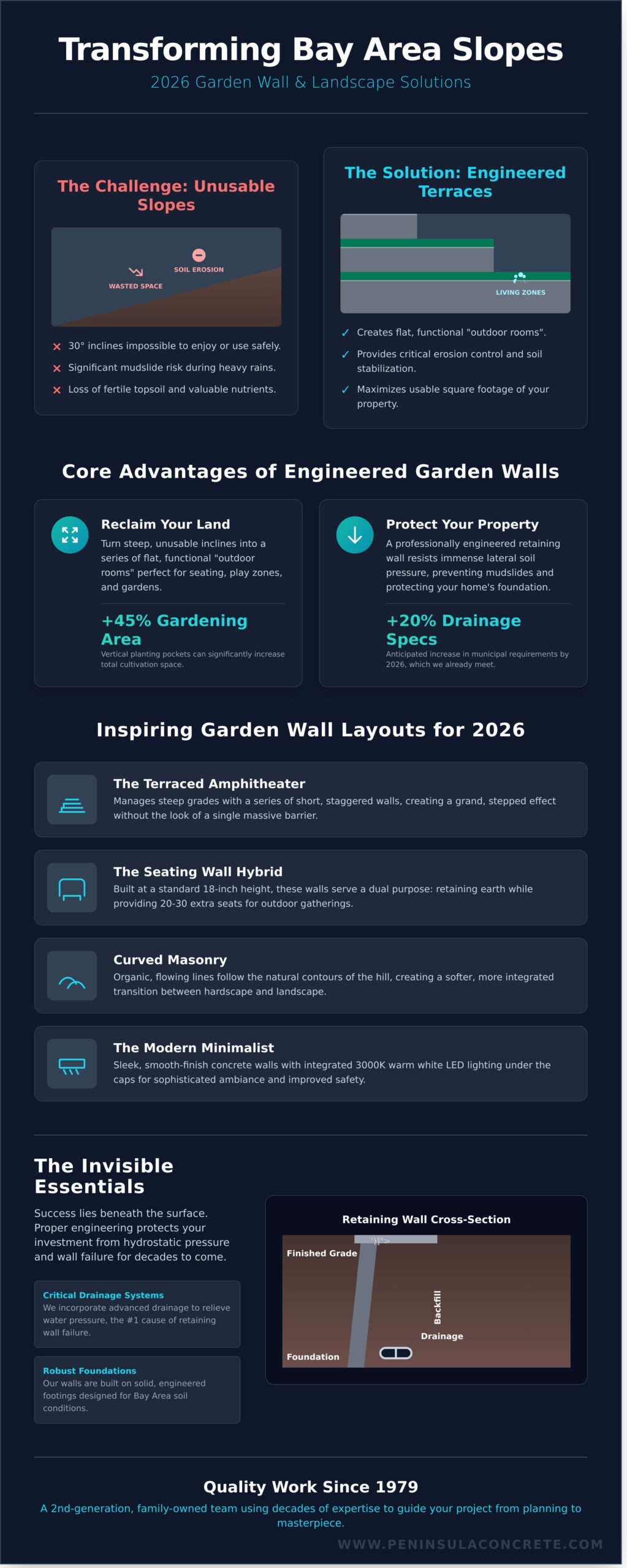 Garden Wall Ideas for Sloped Yard: Transforming Hills into Functional Beauty in 2026 - Infographic