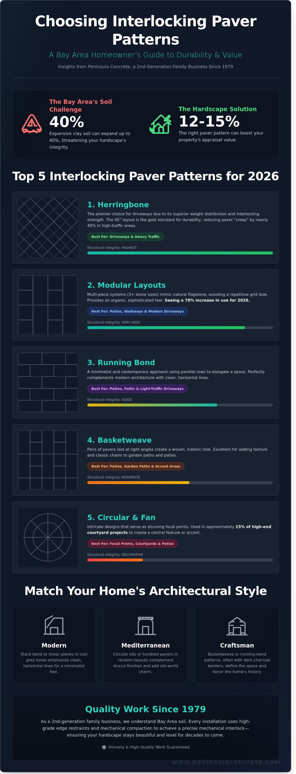 Interlocking Paver Patterns: A Bay Area Guide to Style and Durability (2026) - Infographic