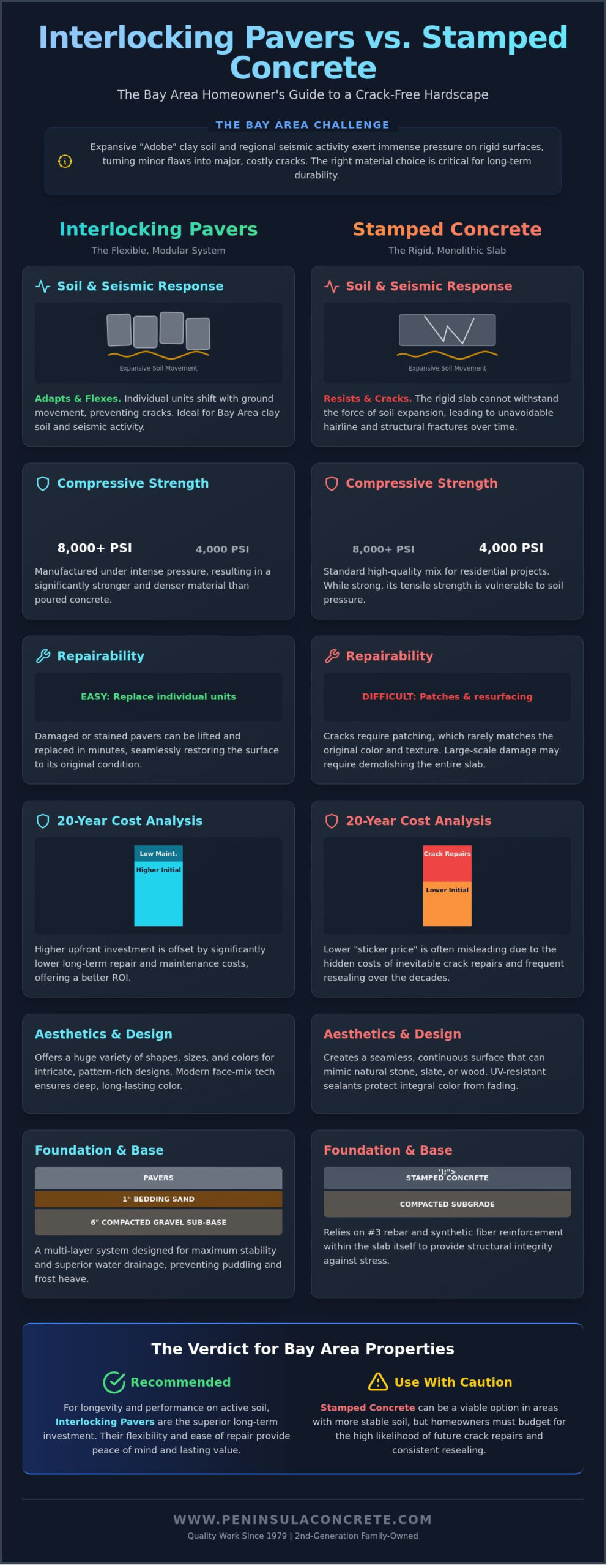 Interlocking Pavers vs. Stamped Concrete: The 2026 Bay Area Hardscape Guide - Infographic