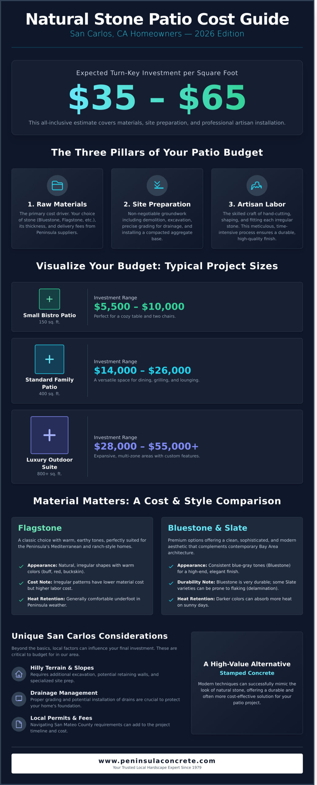 Natural Stone Patio Cost in San Carlos: 2026 Pricing & Project Guide - Infographic