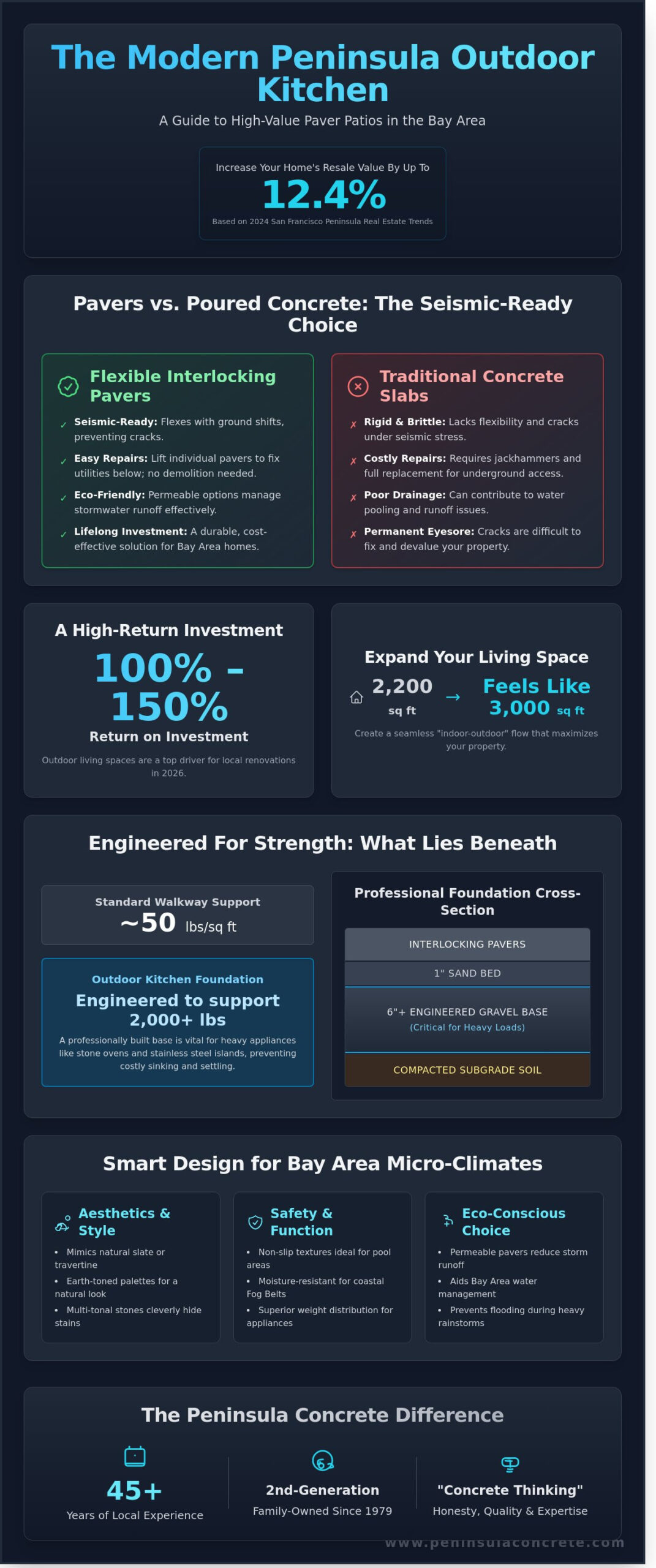 Outdoor Kitchen Paver Patio Ideas for Bay Area Homes: 2026 Design Guide - Infographic