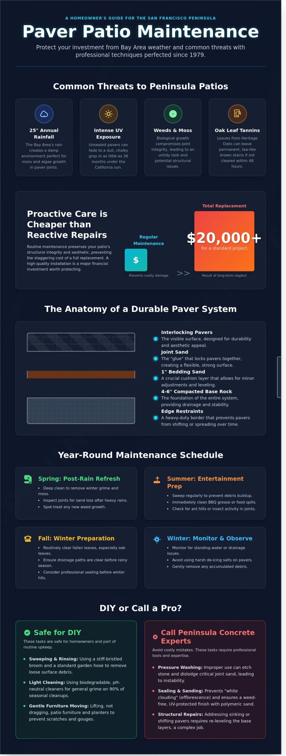 Paver Patio Maintenance Guide: Protecting Your Bay Area Investment in 2026 - Infographic