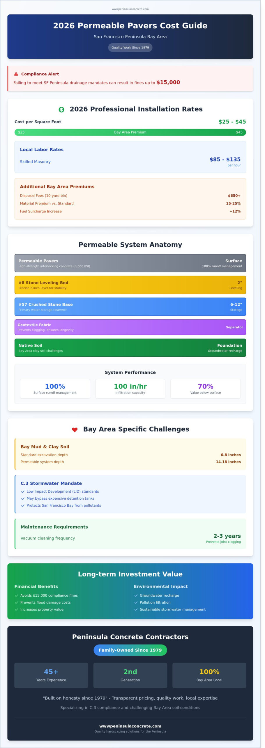 Permeable Pavers Cost in the Bay Area: 2026 Pricing & Installation Guide - Infographic