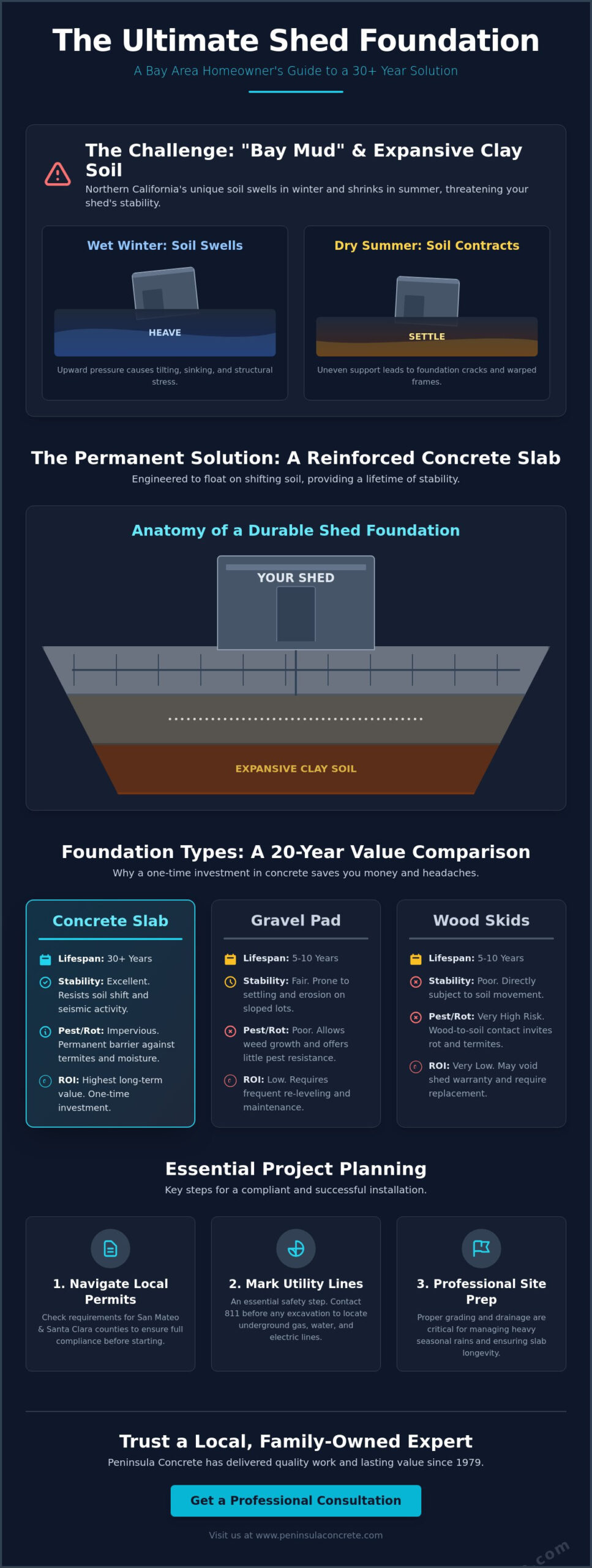 Concrete Foundation for Shed: The Bay Area Homeowner’s Guide to Durability - Infographic