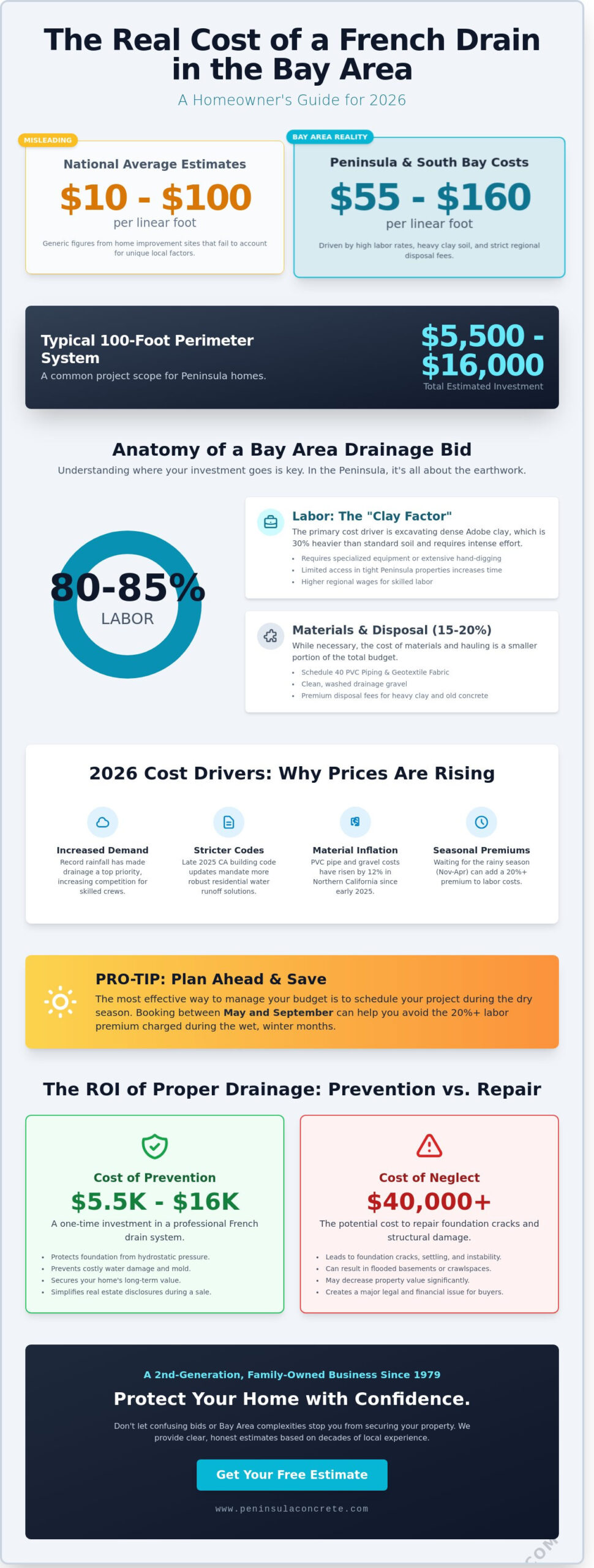 French Drain Installation Cost in the Bay Area: 2026 Homeowner’s Guide - Infographic