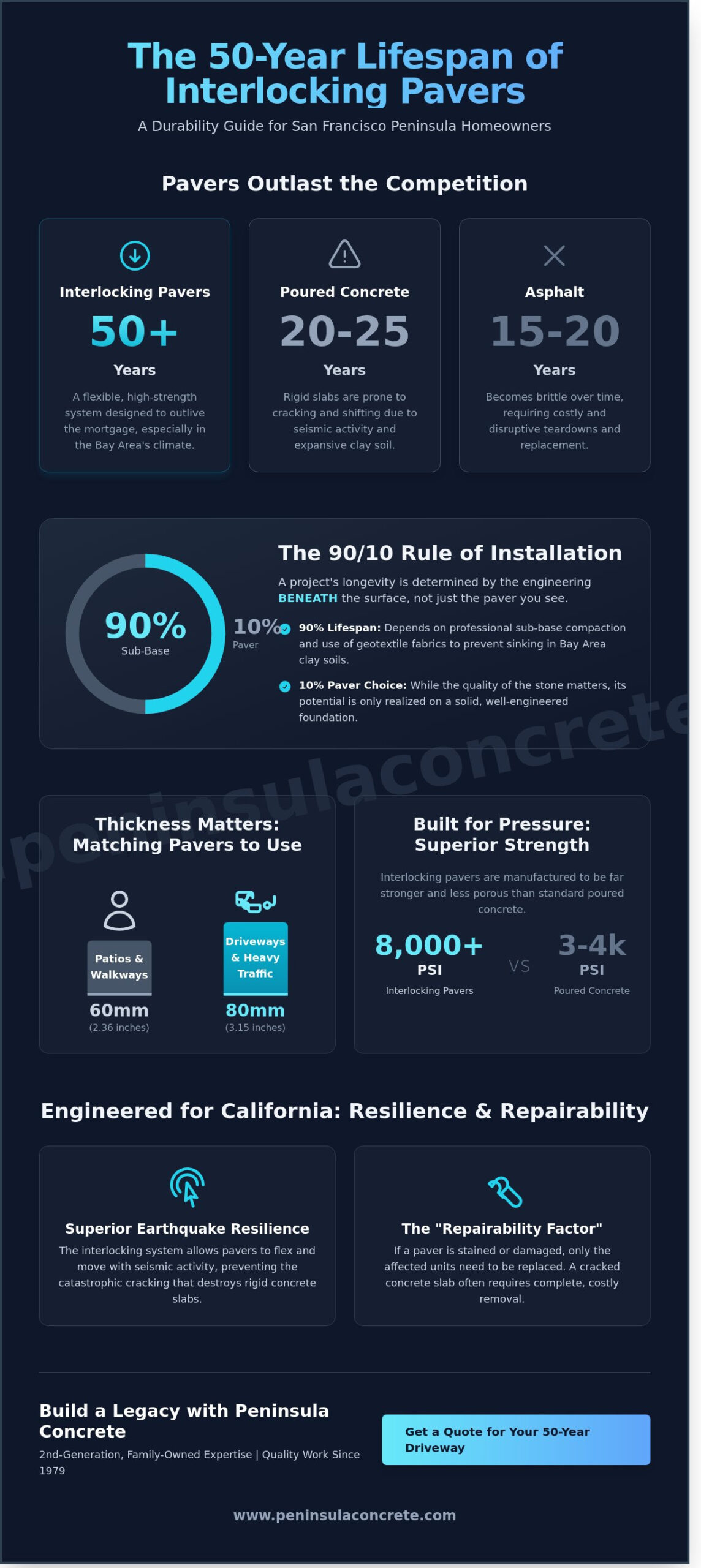 How Long Do Interlocking Pavers Last in the Bay Area? (2026 Guide) - Infographic
