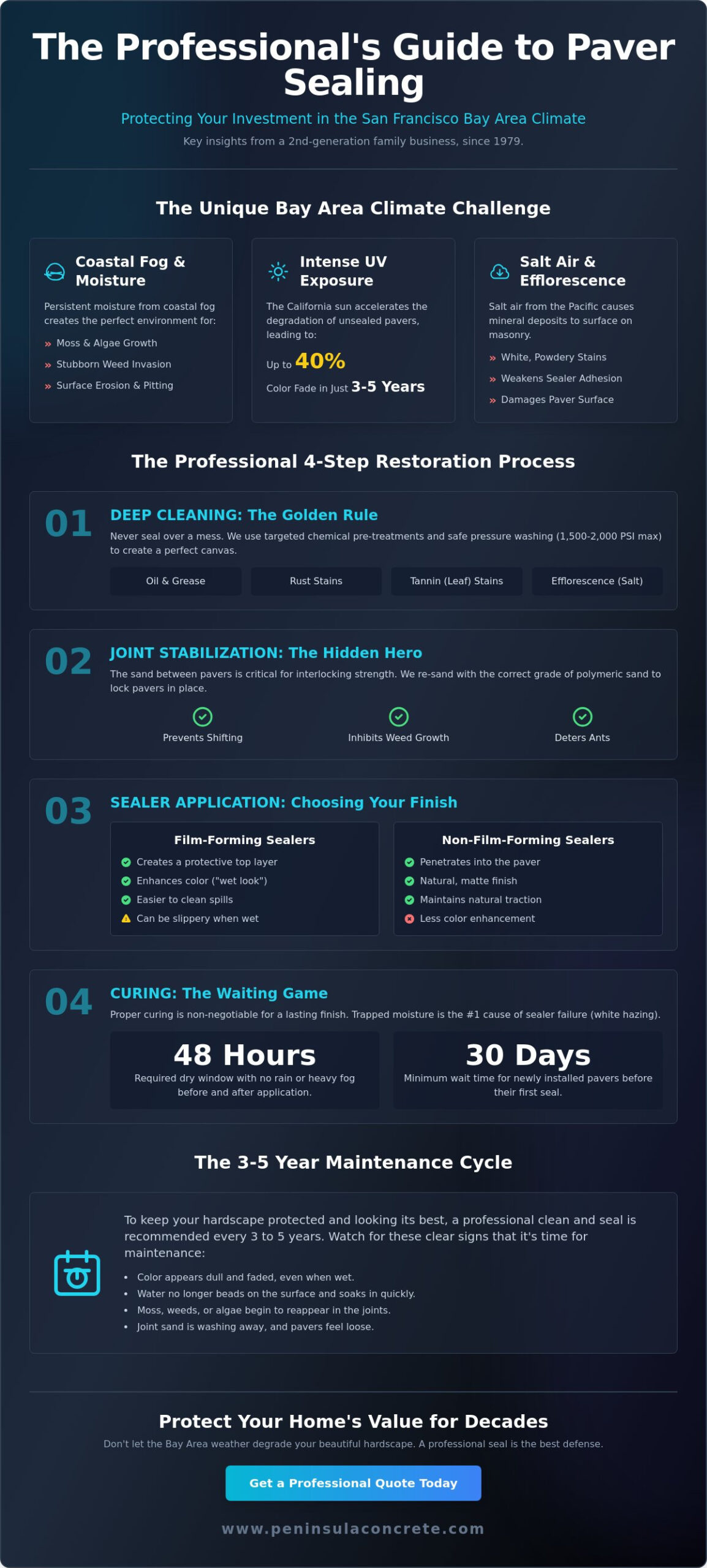 How to Clean and Seal Pavers in the Bay Area: A Professional 2026 Guide - Infographic