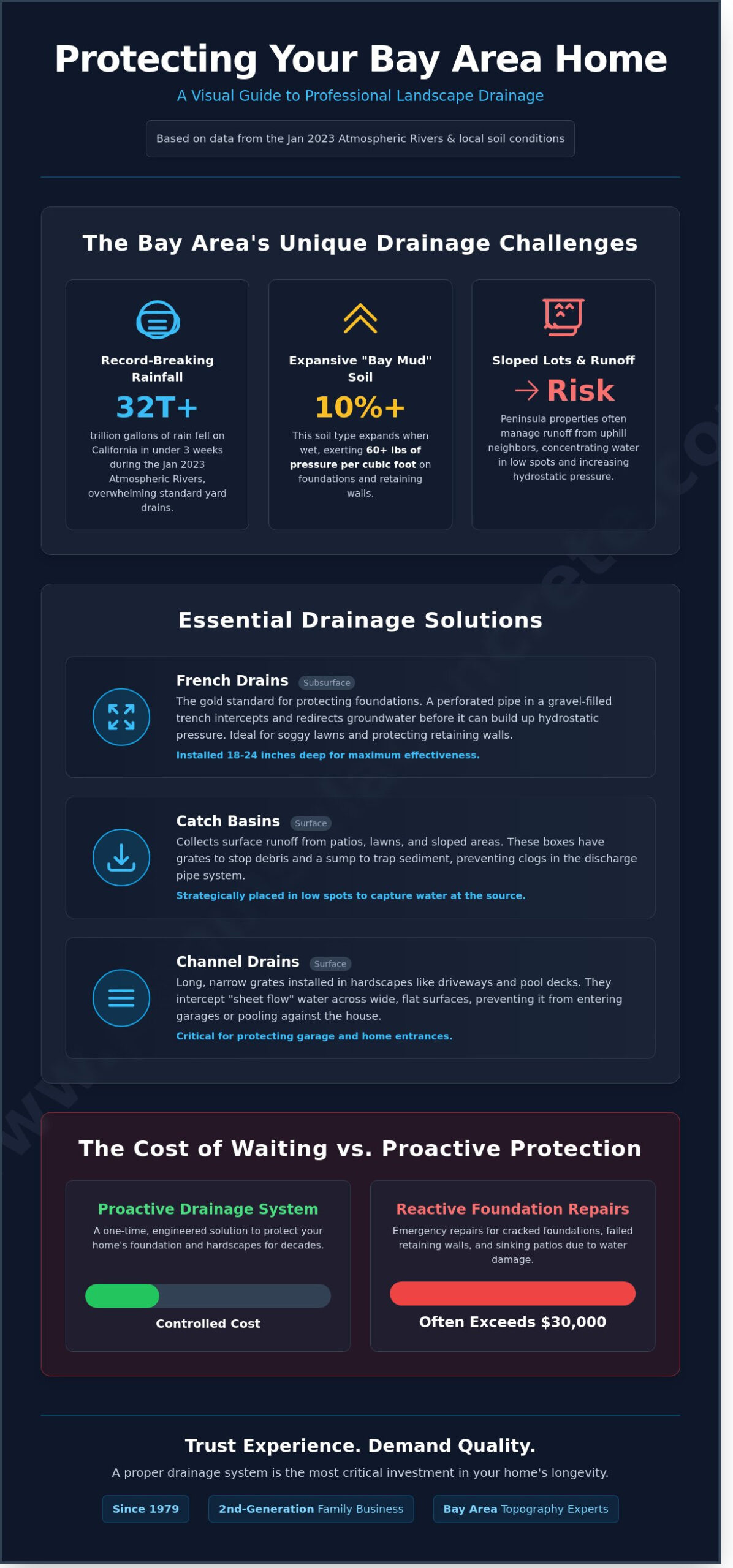 Landscape Drainage Contractors Bay Area: Protecting Your Hardscape Investment - Infographic