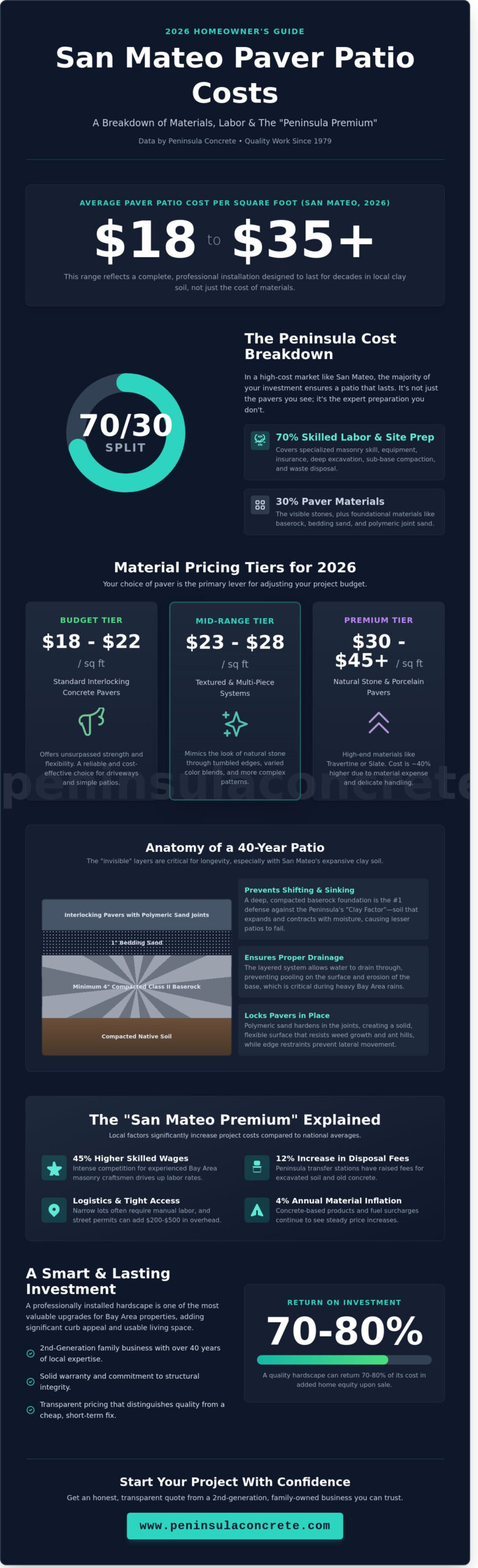 Paver Patio Cost Per Square Foot in San Mateo: 2026 Pricing Guide - Infographic