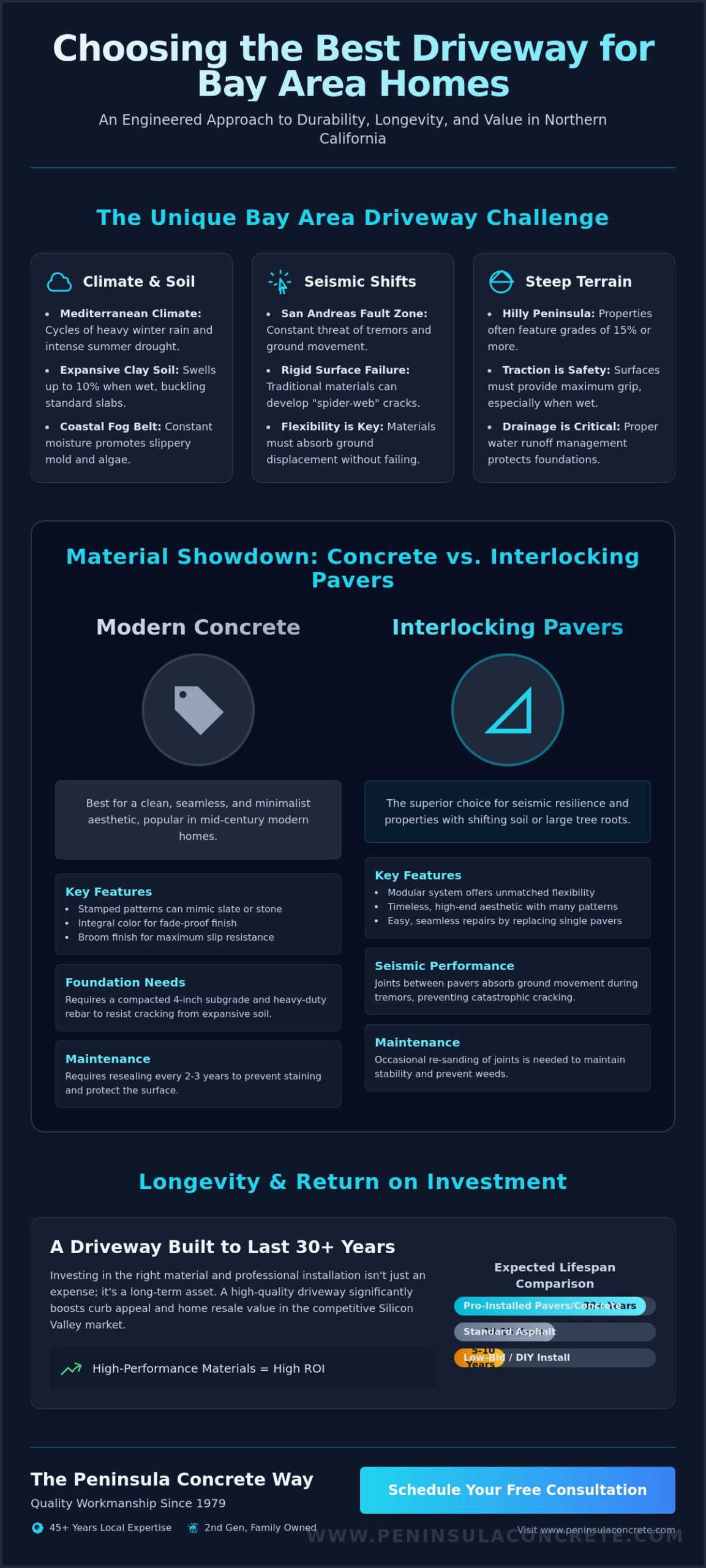 The Best Material for Driveway in Bay Area: A 2026 Homeowner’s Guide - Infographic