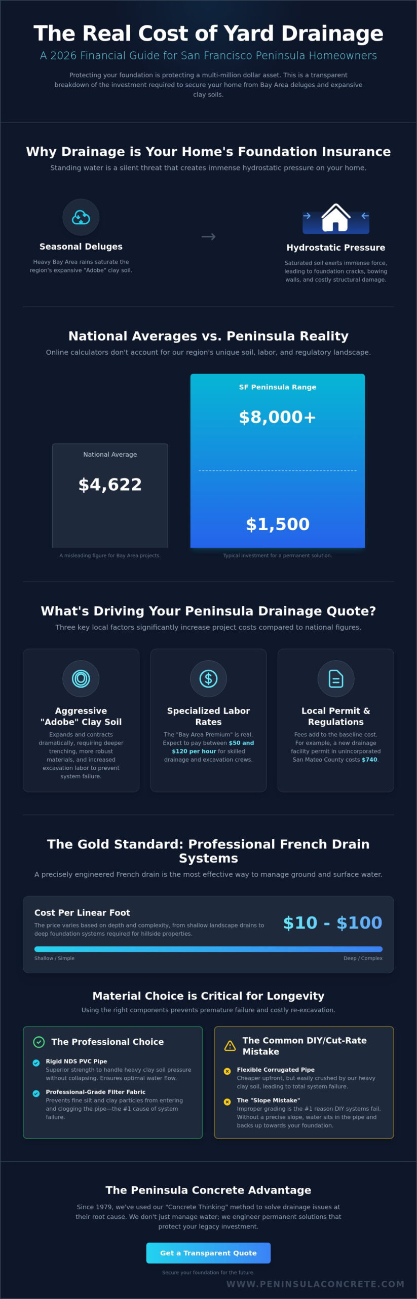 Cost to Install Drainage System in Yard: Bay Area 2026 Price Guide - Infographic