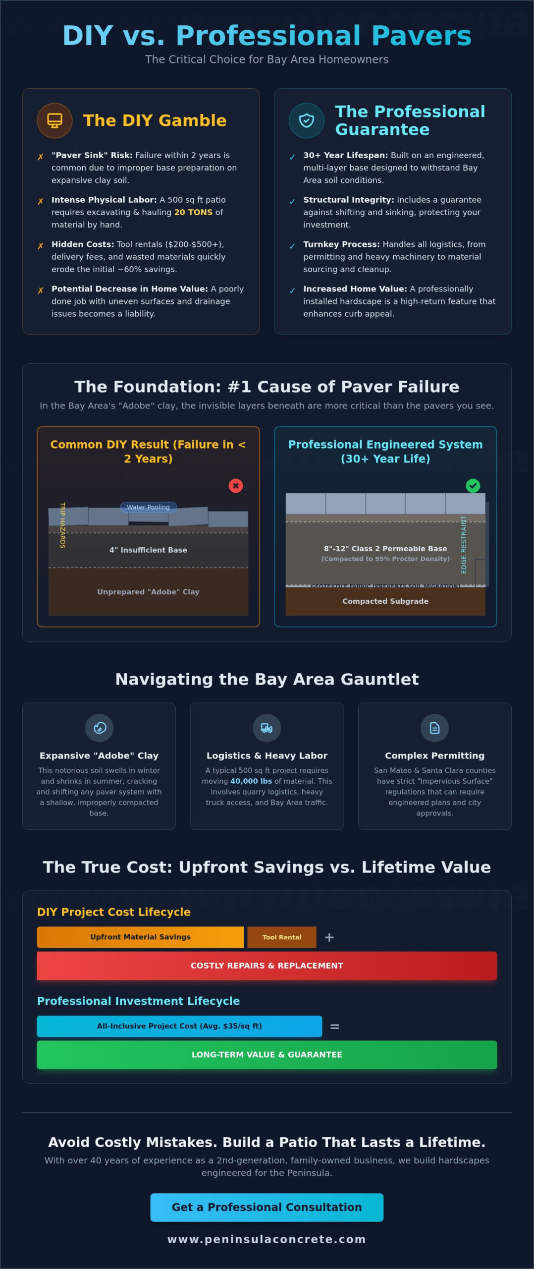 DIY Pavers vs. Professional Installation: A Bay Area Homeowner’s Guide - Infographic