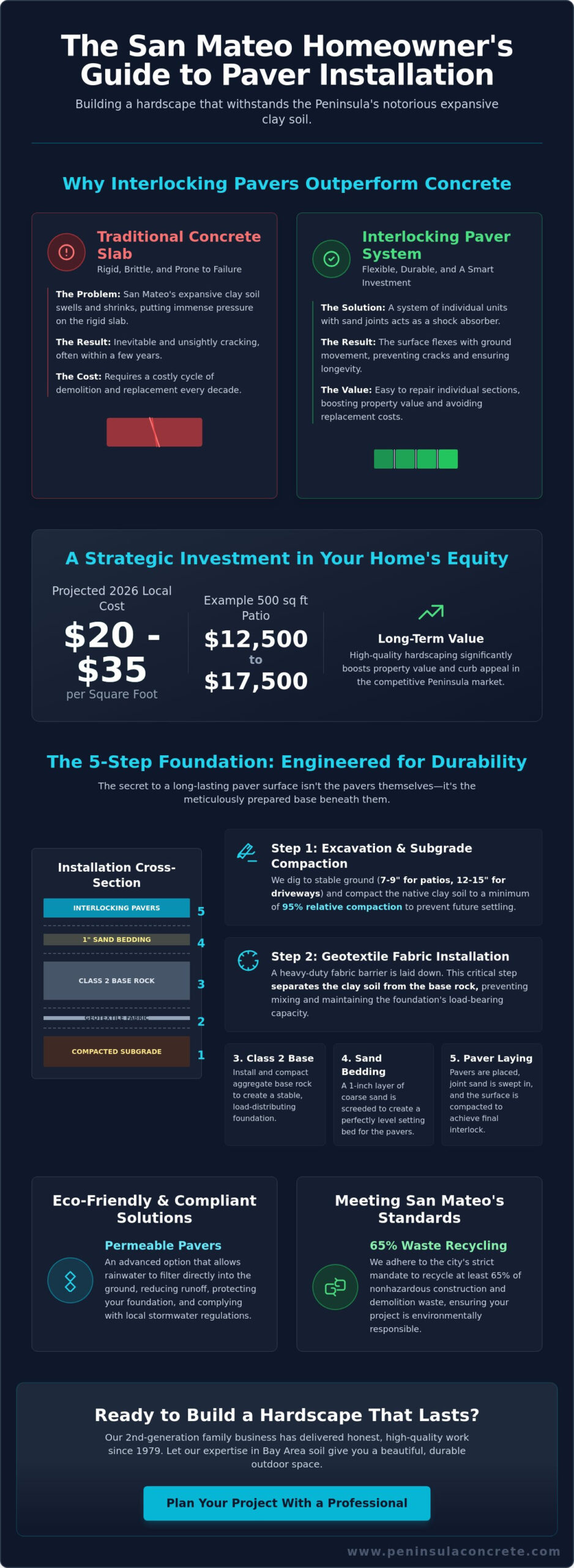 Expert Paver Installation in San Mateo: The Complete Homeowner Guide - Infographic