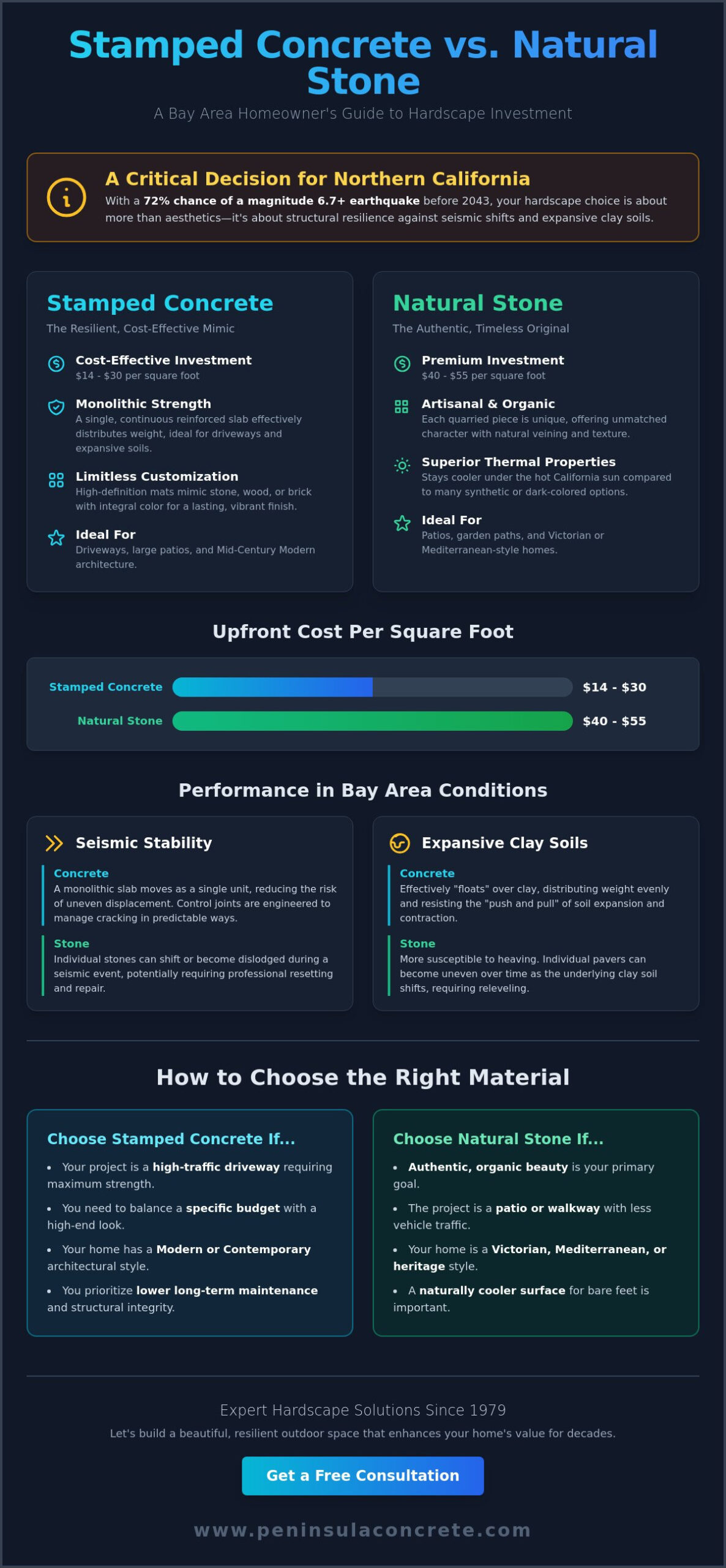 Stamped Concrete vs. Natural Stone: Which Is Best for Your Bay Area Home? - Infographic