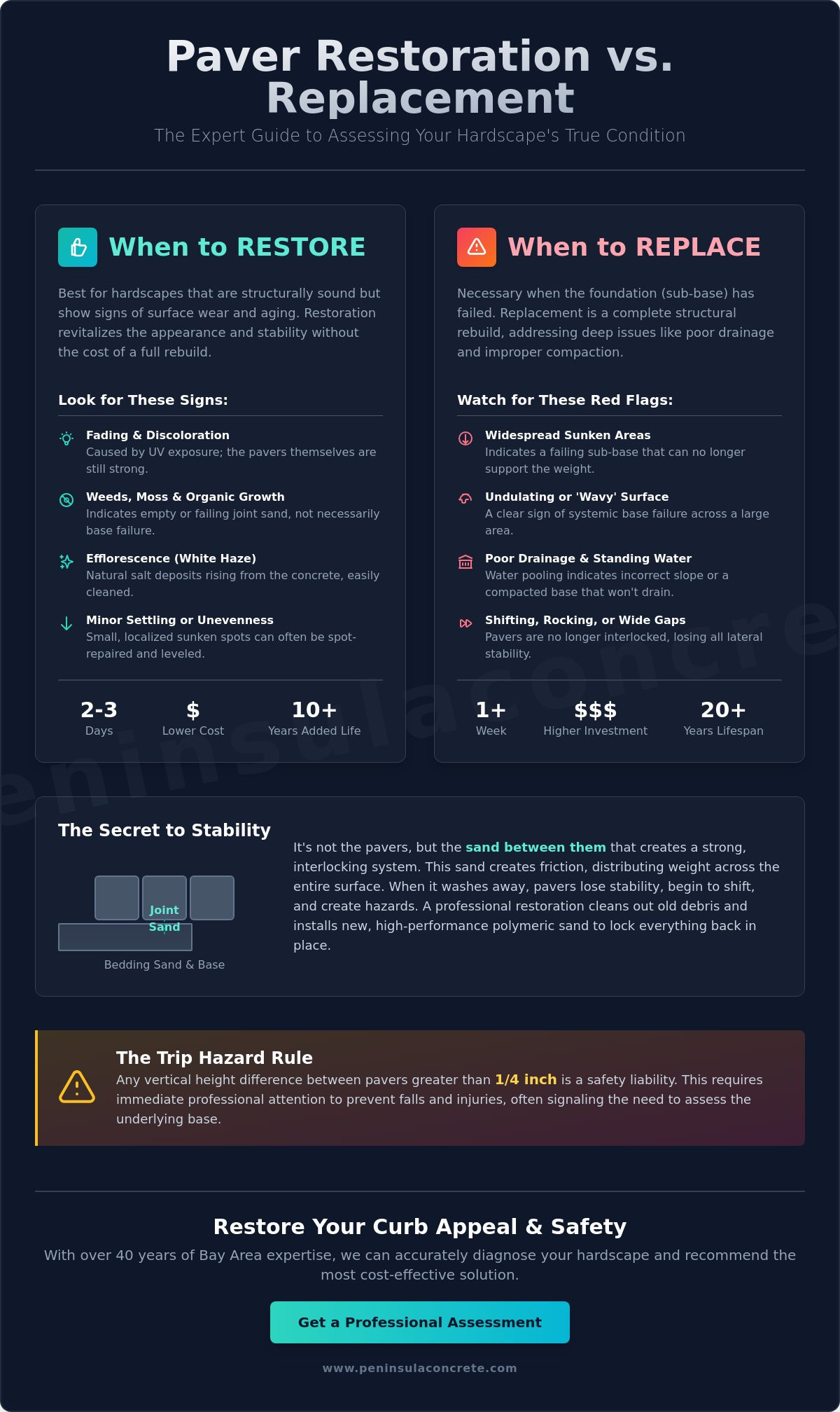 Paver Restoration vs Replacement: Choosing the Right Path for Your Bay Area Hardscape - Infographic