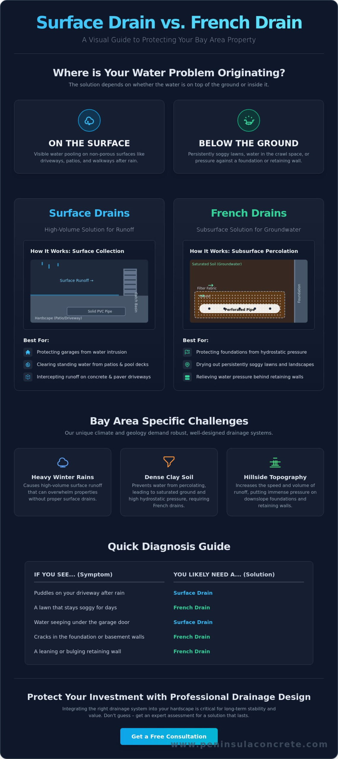 Surface Drain vs. French Drain: Which Does Your Bay Area Property Need? - Infographic